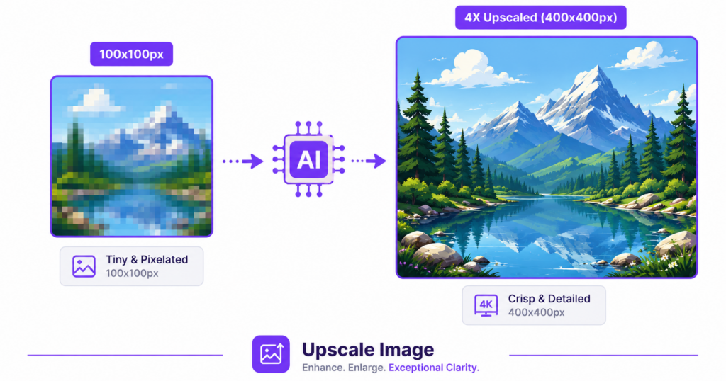 Illustration comparing a small pixelated image to a sharp, upscaled high-resolution version using AI