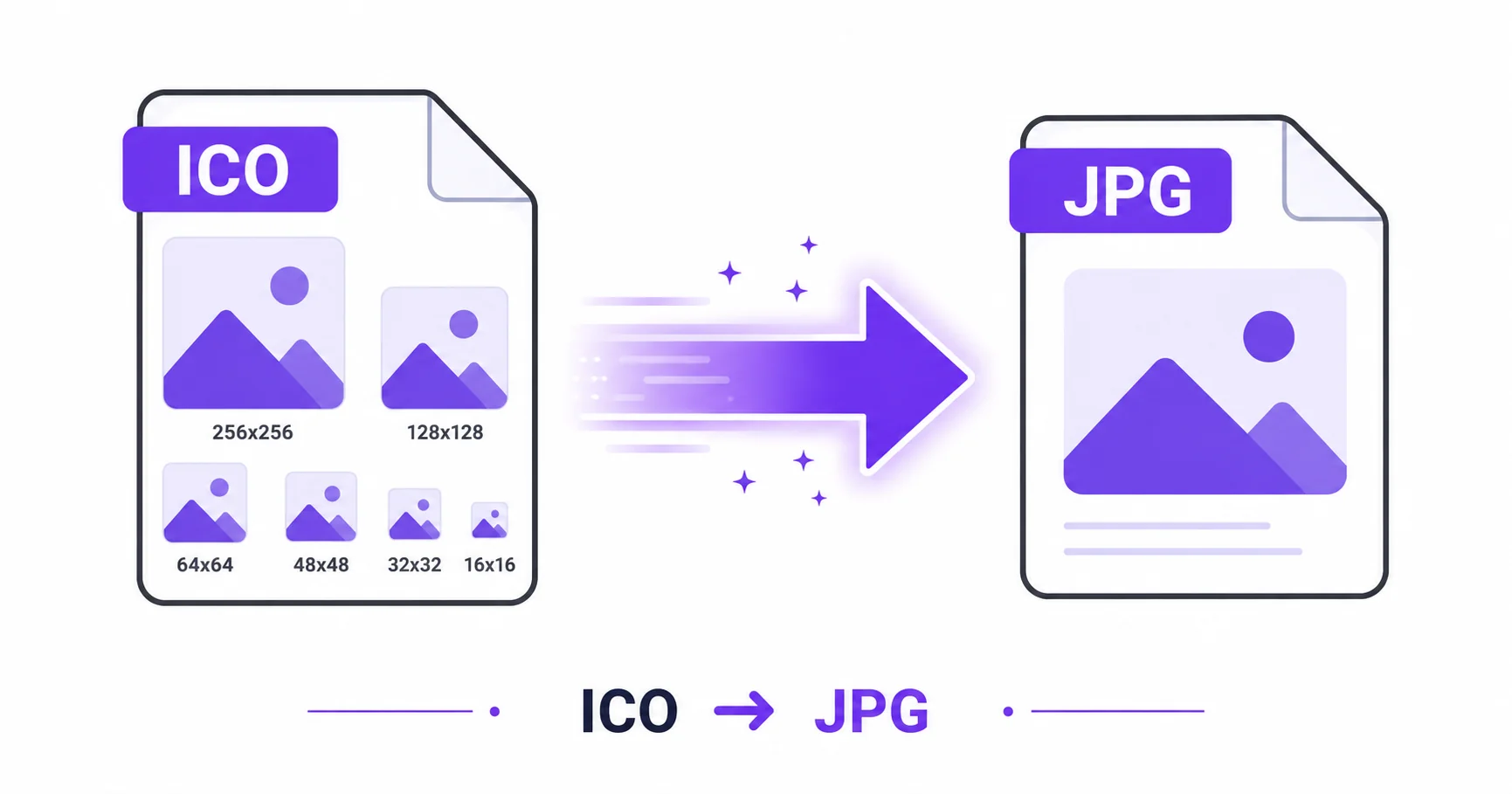 Illustration of a multi-size Windows ICO icon converting into a single JPG image file.