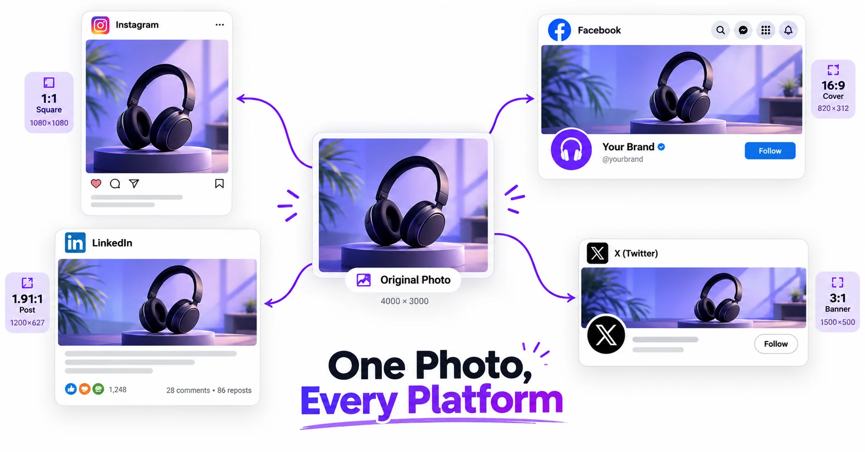 Illustration of one photo being resized into multiple dimensions for Instagram, Facebook, Twitter, and LinkedIn.